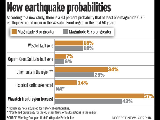 New report reveals \'disconcerting\' earthquake risk along Wasatch Front