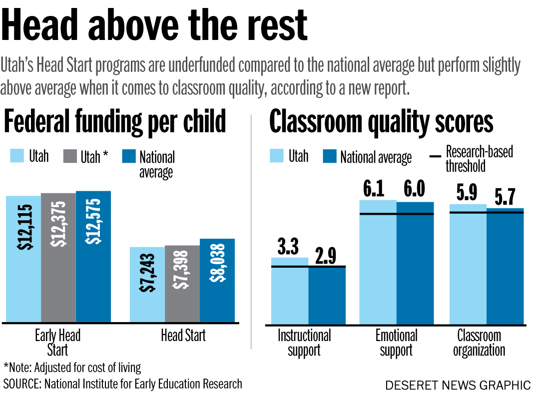Report Despite low funding, Utah's Head Start programs meet quality