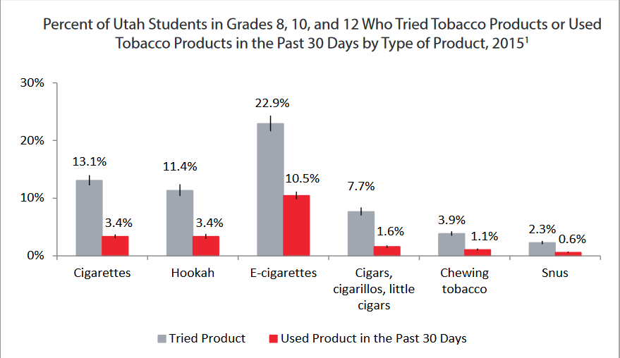 Vaping in Utah Trendy high tech and unhealthy but better than