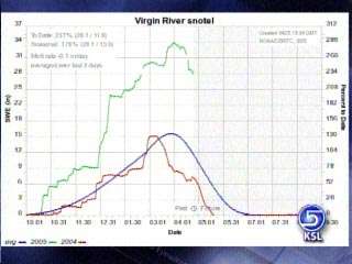Continual Wet Weather Has Flood Watchers Worried