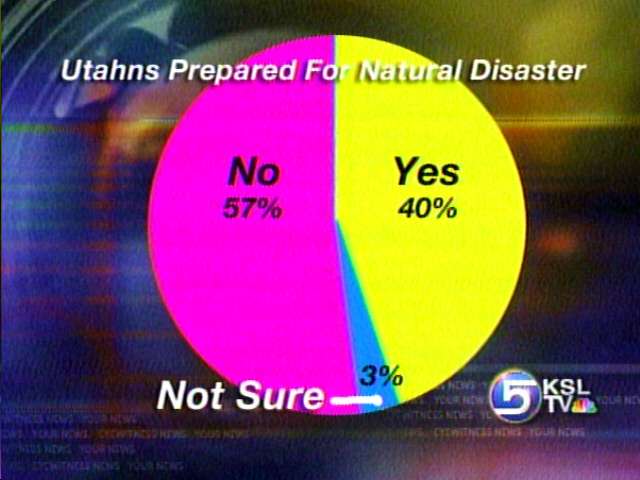 Poll: Majority of Utahns Not Prepared for Disaster