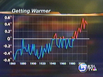 Scientists See Increased Signs of Global Warming