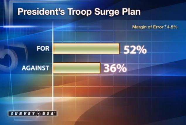 Most Utahns Support the President's Handling of the War
