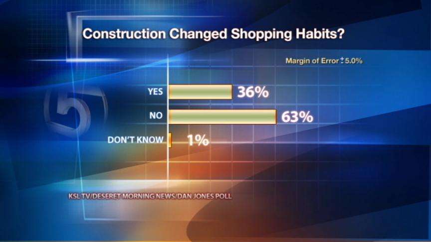 Poll Shows Downtown Construction Not Scaring Customers Away