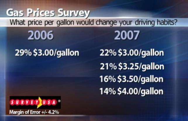 Gas Prices Up More than 40 Cents in One Month