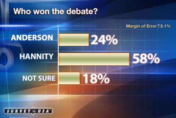 Survey Reveals the Winner in the Rocky/Hannity Debate