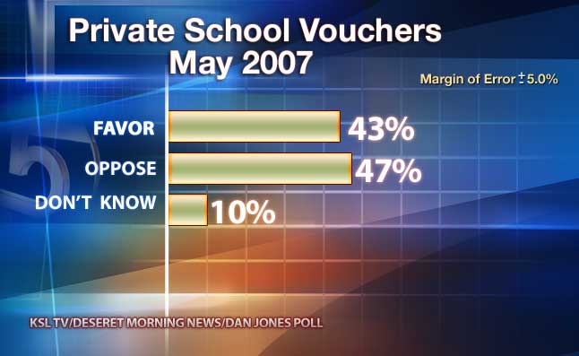 Poll Shows Gap Narrowing on Opposition of School Vouchers