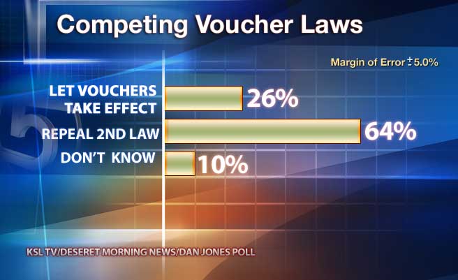 Poll Shows Gap Narrowing on Opposition of School Vouchers