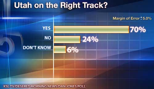 Most Utahns Think Utah is on the Right Track