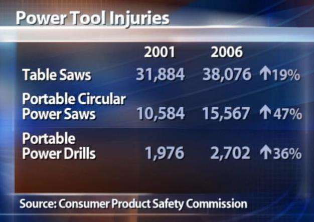 Do-It-Yourself Injuries and the Tool that's the Biggest Culprit