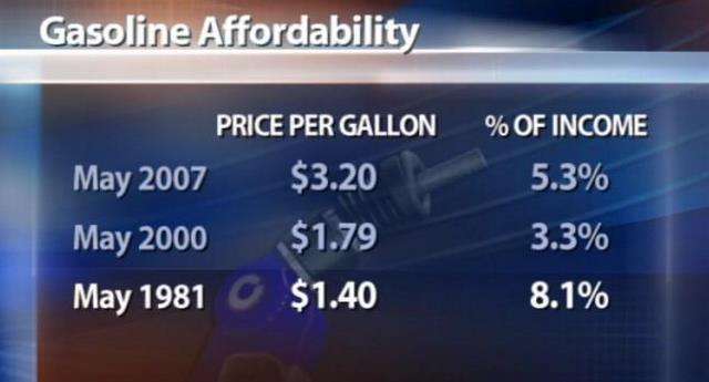 Gas Prices Likely to Stay Above $3 a Gallon During Summer Months