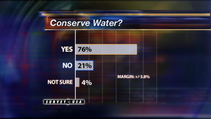 Poll: Do Utahns Respond to Pleas to Conserve?