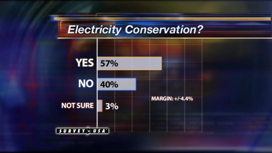 Poll: Do Utahns Respond to Pleas to Conserve?