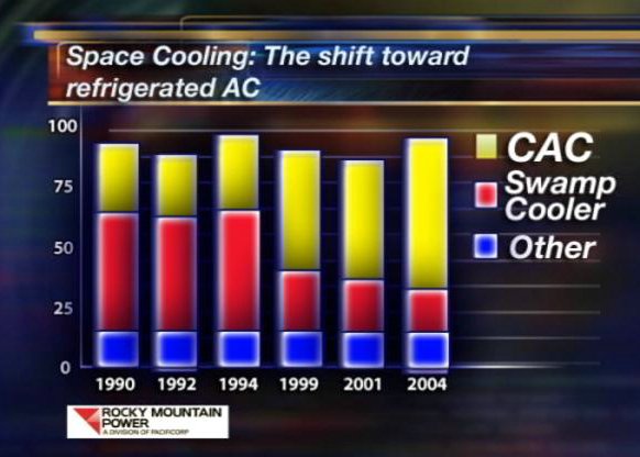 Heat Puts Strain on Electric Company