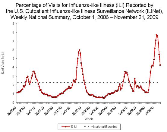 Graph illustrating decline in influenza-like illness. Click to enlarge