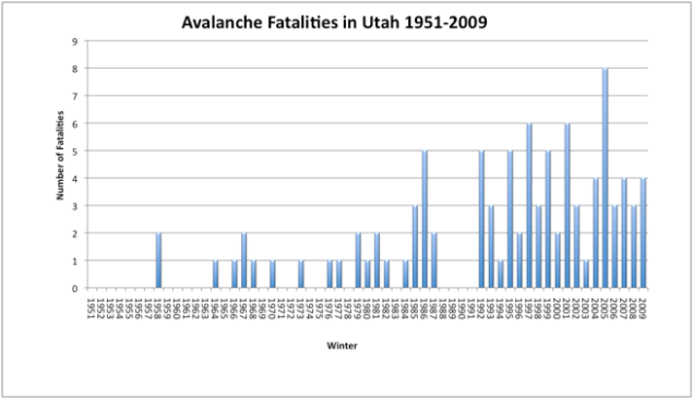 Avalanche fatalities in Utah 1951-2009. Click to enlarge