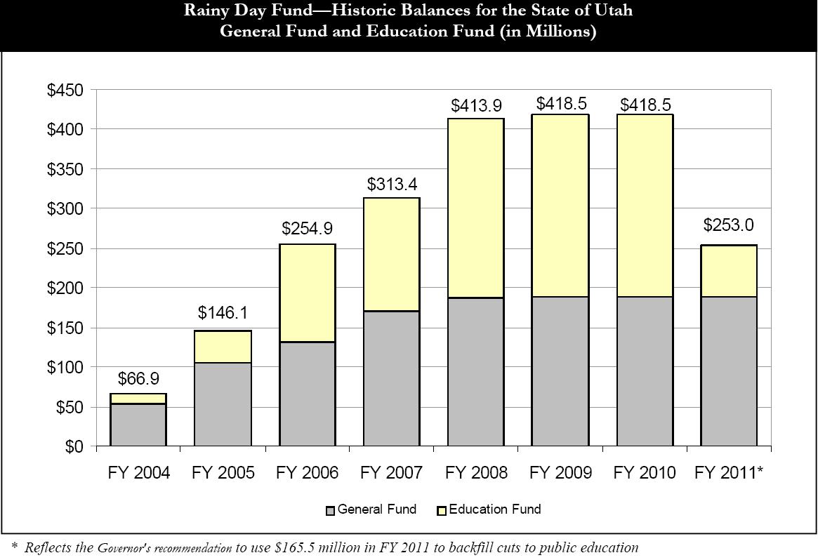 Rainy Day Fund- Historic balances for the state of Utah (FY2004-FY2011). Courtesy Governor Herbert's budget proposal. Click to enlarge