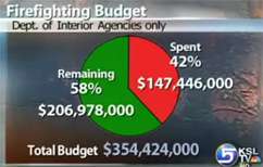 Firefighting Resources "Stretched But Not Broken"