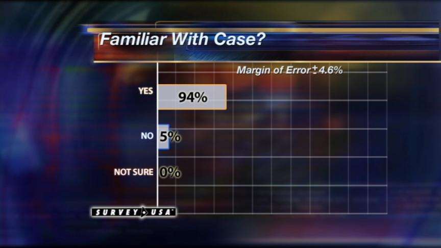 Parents Keeping Closer Eye on Kids