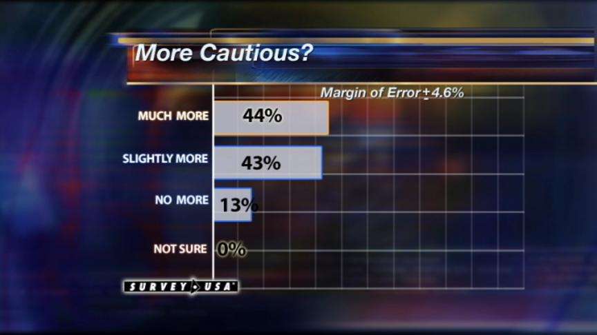 Parents Keeping Closer Eye on Kids