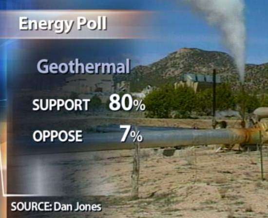 Poll Shows Strong Support for Renewable Energy Development