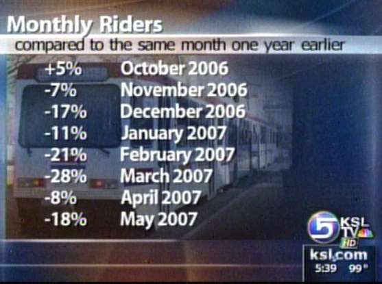 TRAX Ridership Appears to be on the Decline
