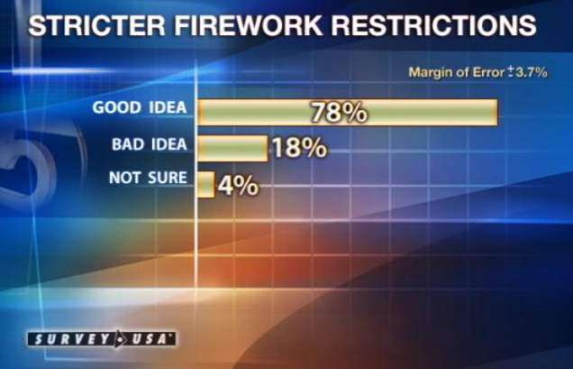 Officials Plead with Public to Use Caution with Fireworks