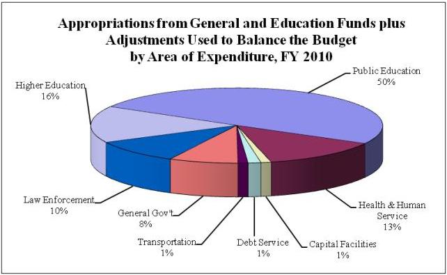 How the money is being divided in FY 2010. Click to enlarge