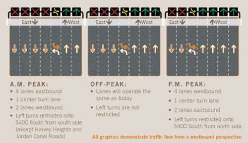 Flex lanes can be used to reduce commute times and traffic congestion.Click here to enlarge
