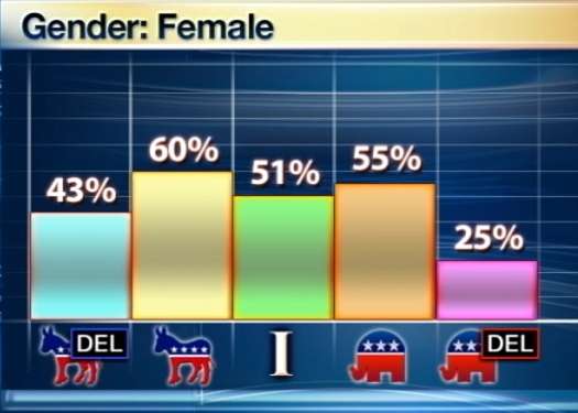 Poll: Women under-represented in Utah politics
