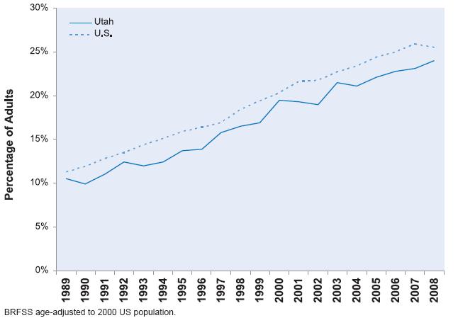 CLICK to enlarge to see percentage of adults who were obese, Utah and U.S., 1989-2008. -Utah Dept. of Health.
