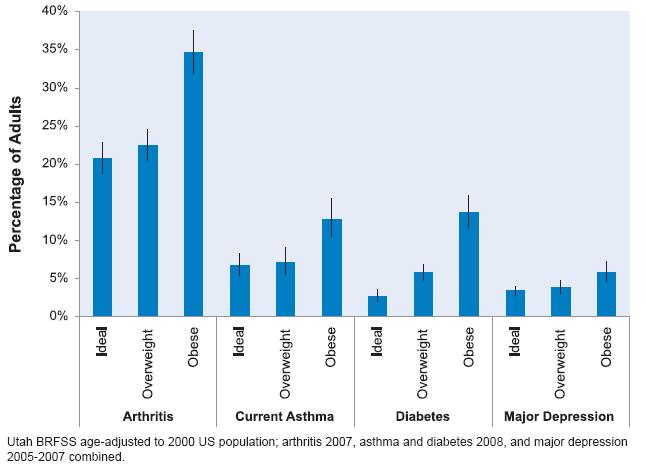 CLICK to enlarge to see percentage of Utah adults age 18+ with chronic conditions by weight category. -Utah Dept. of Health.