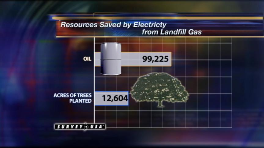 Murray Homes to be Powered by Landfill Gas