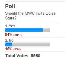 84% of the respondents in a KSL.com poll voiced their opinion in favor of Boise State joining the MWC.
