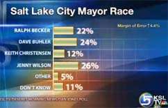 Poll: Three Candidates in Dead Heat for S.L. Mayor's Race