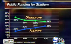 Poll: Opposition to Stadium Funding May Be Shrinking