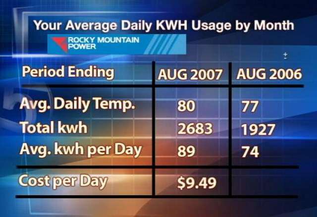 Summer Heat Costing Utahns a Pretty Penny