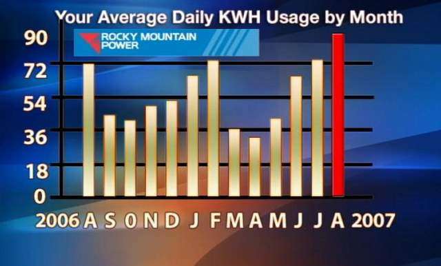 Summer Heat Costing Utahns a Pretty Penny