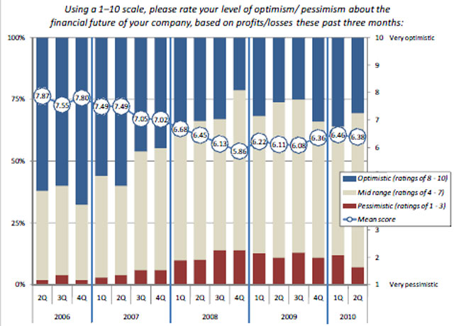 Source: Zions Bank. Click on image to enlarge.