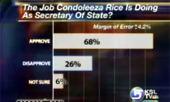 Rice, Rumsfeld Speak in Utah Today; Poll Shows Support for Bush