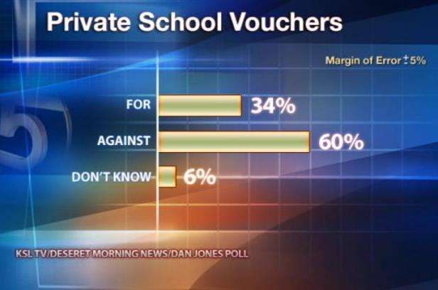 Voters Will Say "No" to Vouchers, According to New Poll