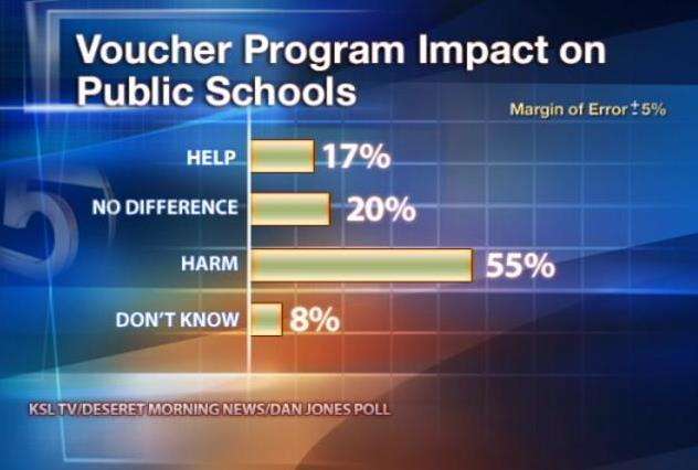 Voters Will Say "No" to Vouchers, According to New Poll
