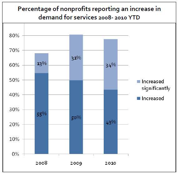 Source: Community Foundation of Utah Economic Dashboard Survey, September 2010