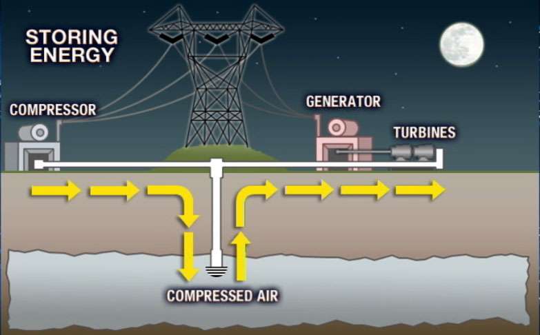 The report suggests solar and wind energy be compressed and stored underground. Then in down times, the compressed air is drawn out to spin turbines and generators.