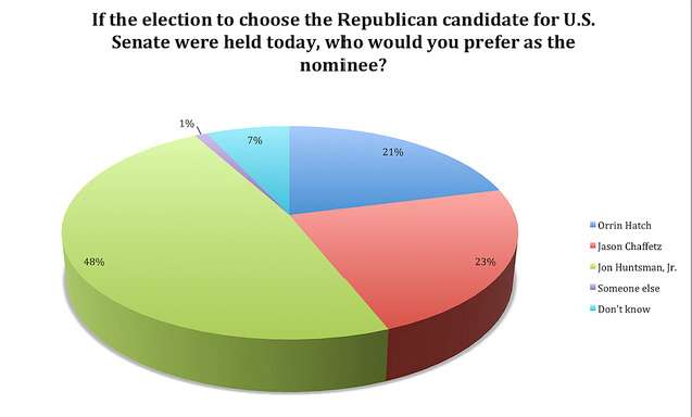 From Utah Policy poll. Click to enlarge.