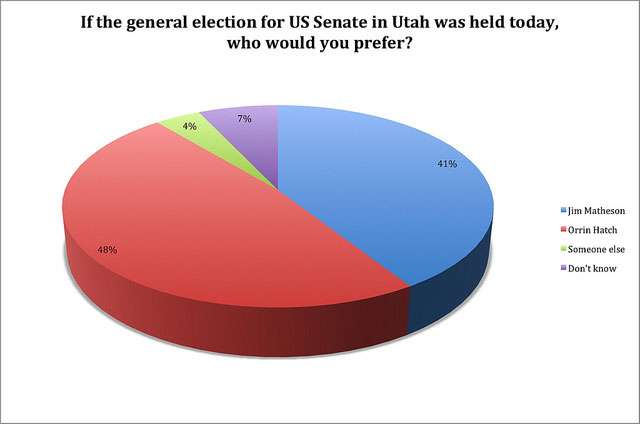From Utah Policy poll. Click to enlarge.