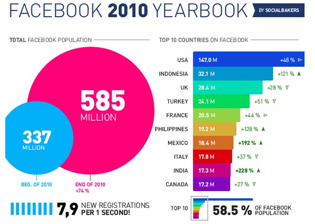 Infographic Reveals Facebook Received 8 New Registrations Every Second In 2010