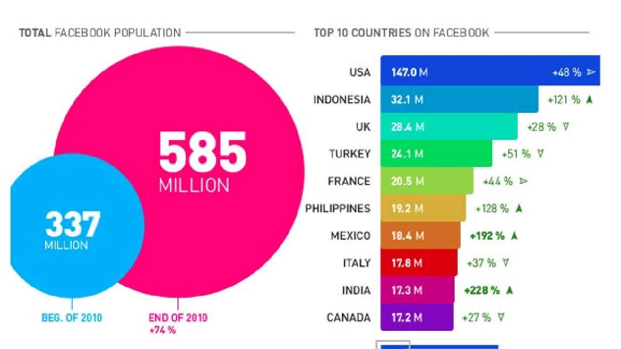 Infographic Reveals Facebook Received 8 New Registrations Every Second In 2010
