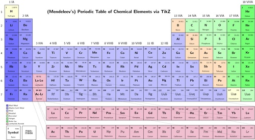 Heaviest elements yet discovered added to periodic table