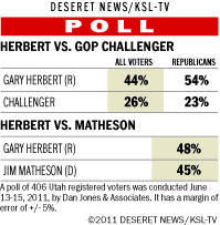 Poll: Herbert holds small lead over Matheson